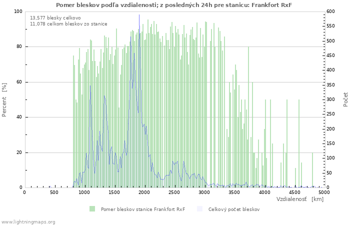 Grafy: Pomer bleskov podľa vzdialenosti;