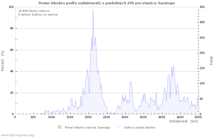 Grafy: Pomer bleskov podľa vzdialenosti;