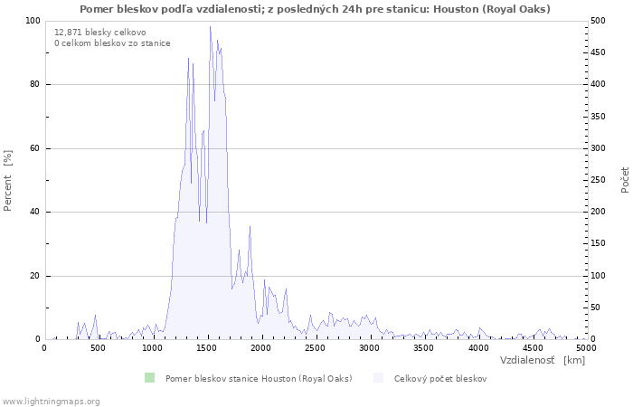 Grafy: Pomer bleskov podľa vzdialenosti;