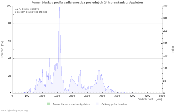 Grafy: Pomer bleskov podľa vzdialenosti;