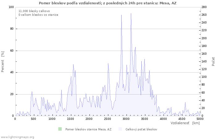 Grafy: Pomer bleskov podľa vzdialenosti;