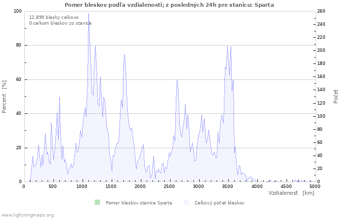 Grafy: Pomer bleskov podľa vzdialenosti;