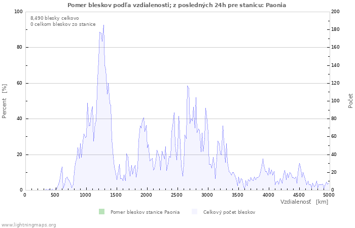 Grafy: Pomer bleskov podľa vzdialenosti;