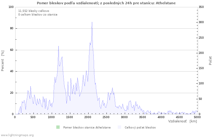 Grafy: Pomer bleskov podľa vzdialenosti;