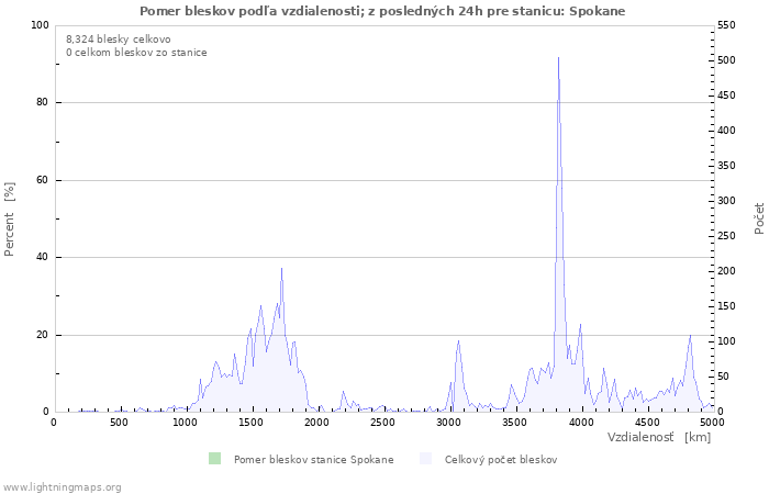 Grafy: Pomer bleskov podľa vzdialenosti;