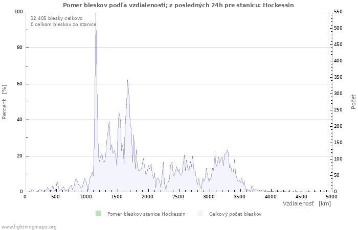 Grafy: Pomer bleskov podľa vzdialenosti;