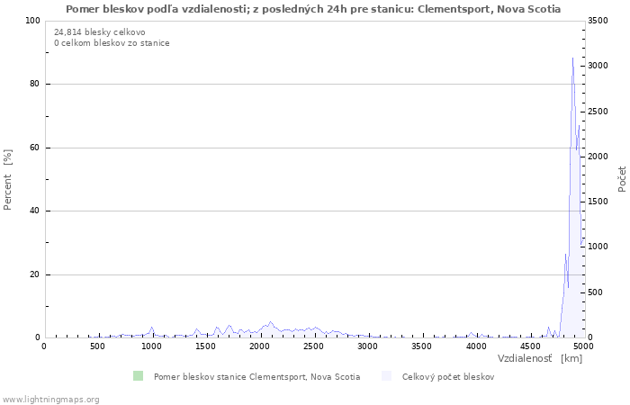 Grafy: Pomer bleskov podľa vzdialenosti;