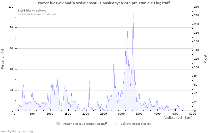 Grafy: Pomer bleskov podľa vzdialenosti;