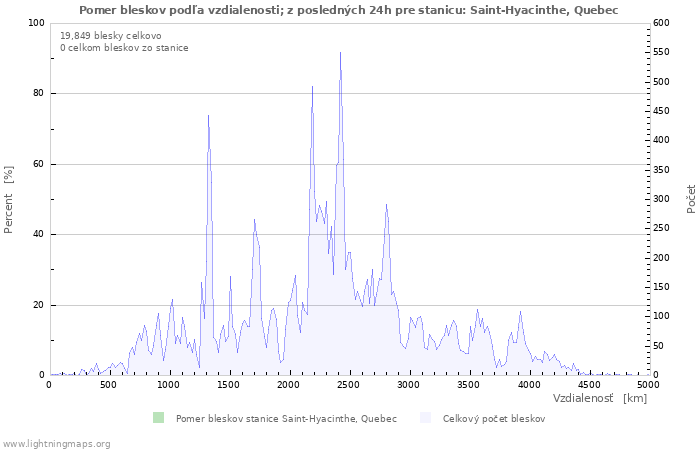 Grafy: Pomer bleskov podľa vzdialenosti;