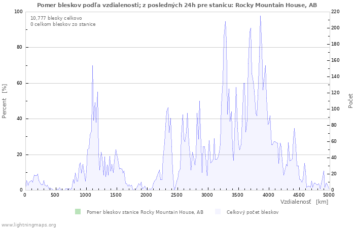 Grafy: Pomer bleskov podľa vzdialenosti;
