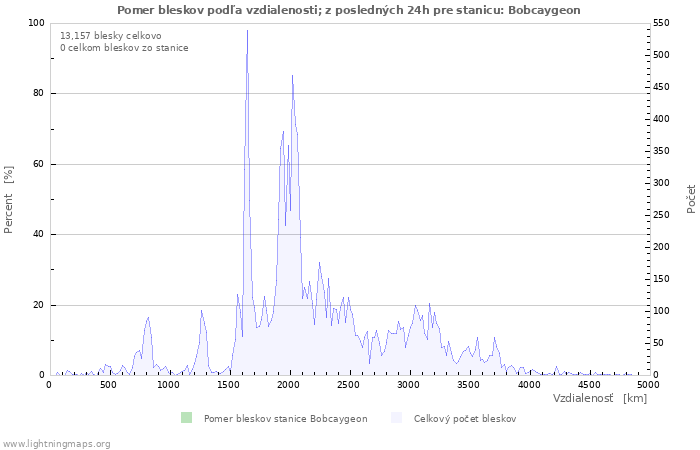 Grafy: Pomer bleskov podľa vzdialenosti;