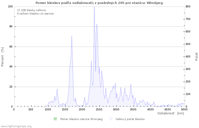 Grafy: Pomer bleskov podľa vzdialenosti;