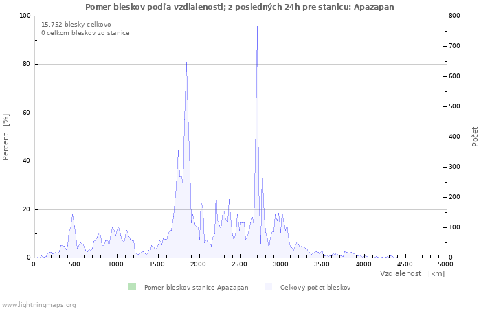 Grafy: Pomer bleskov podľa vzdialenosti;