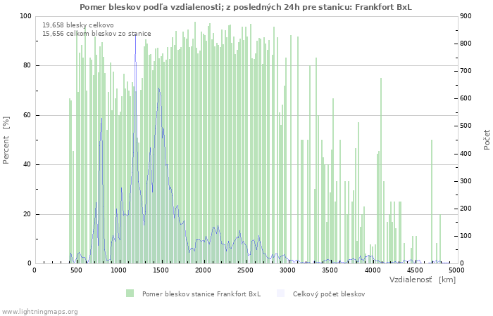Grafy: Pomer bleskov podľa vzdialenosti;