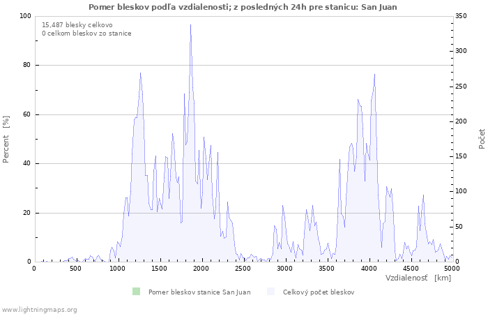 Grafy: Pomer bleskov podľa vzdialenosti;