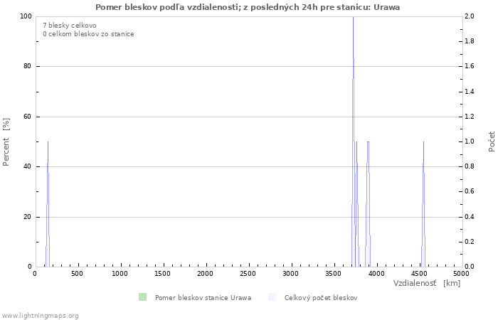 Grafy: Pomer bleskov podľa vzdialenosti;