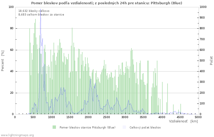 Grafy: Pomer bleskov podľa vzdialenosti;