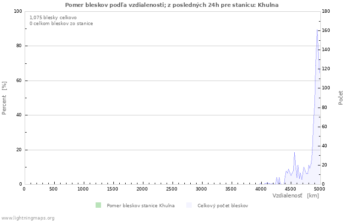 Grafy: Pomer bleskov podľa vzdialenosti;