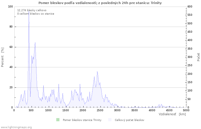 Grafy: Pomer bleskov podľa vzdialenosti;