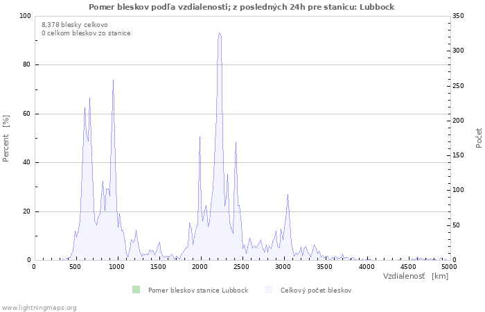 Grafy: Pomer bleskov podľa vzdialenosti;