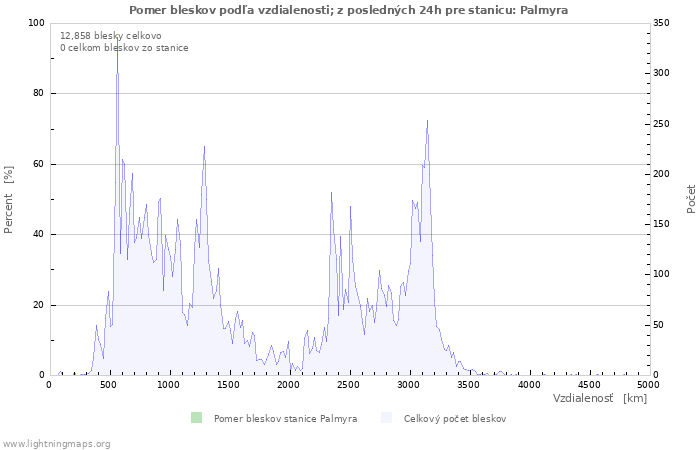 Grafy: Pomer bleskov podľa vzdialenosti;