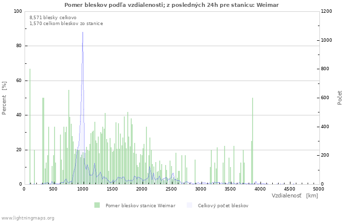 Grafy: Pomer bleskov podľa vzdialenosti;