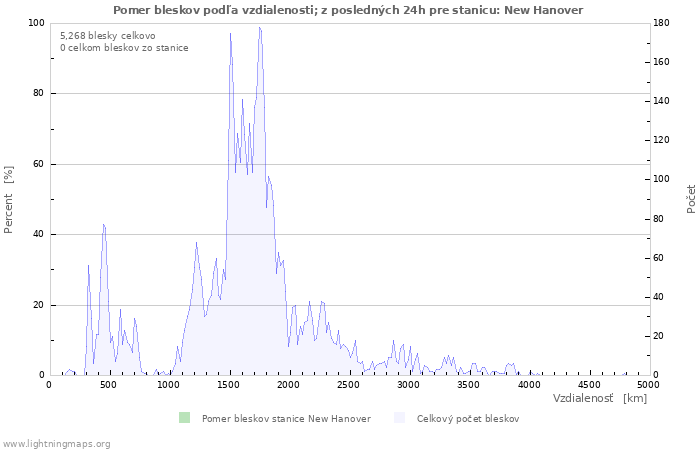 Grafy: Pomer bleskov podľa vzdialenosti;