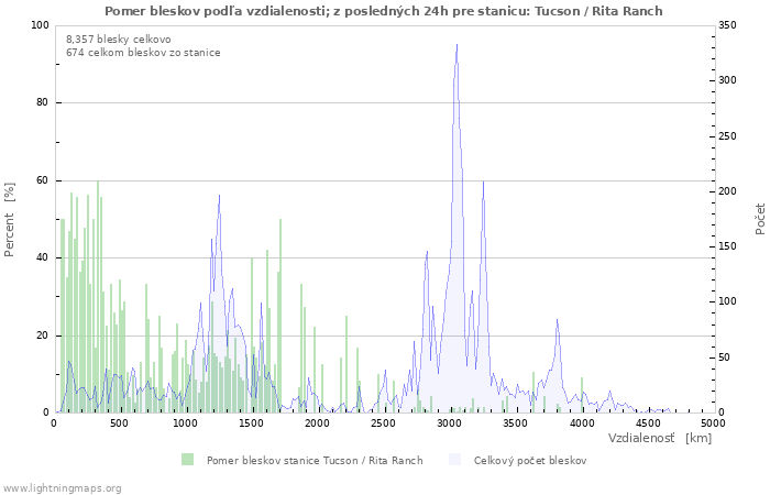 Grafy: Pomer bleskov podľa vzdialenosti;