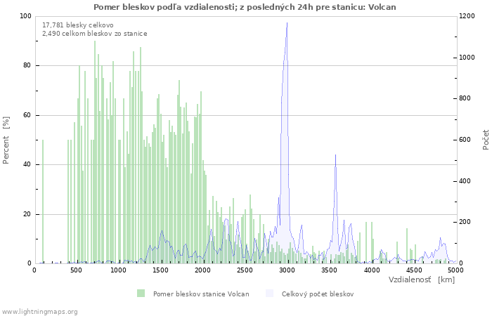 Grafy: Pomer bleskov podľa vzdialenosti;