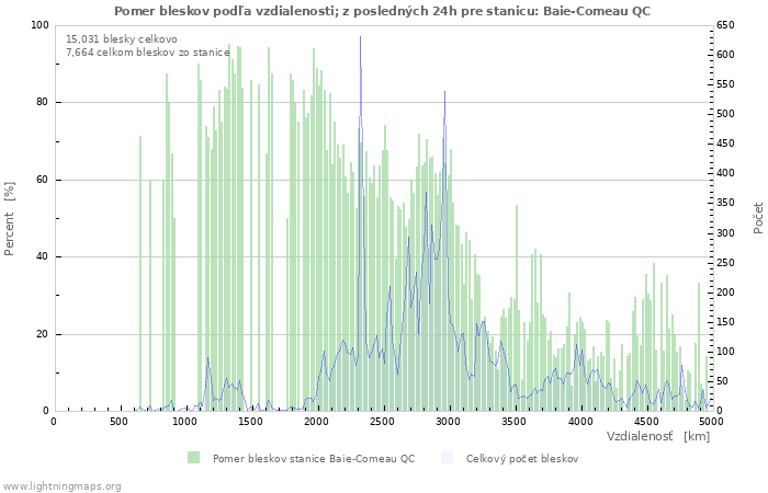 Grafy: Pomer bleskov podľa vzdialenosti;
