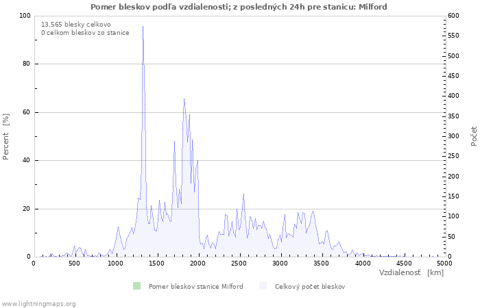 Grafy: Pomer bleskov podľa vzdialenosti;