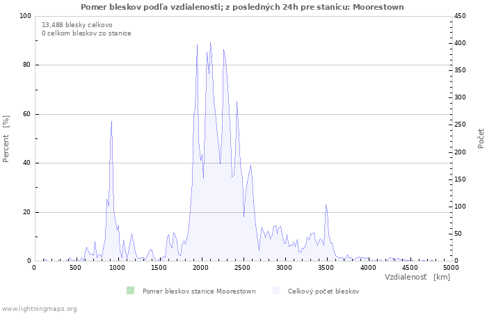 Grafy: Pomer bleskov podľa vzdialenosti;