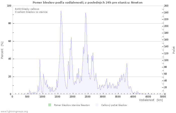 Grafy: Pomer bleskov podľa vzdialenosti;