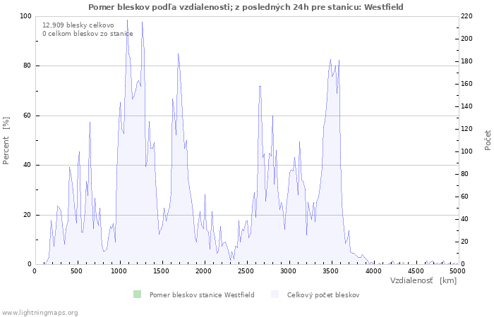 Grafy: Pomer bleskov podľa vzdialenosti;