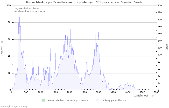 Grafy: Pomer bleskov podľa vzdialenosti;