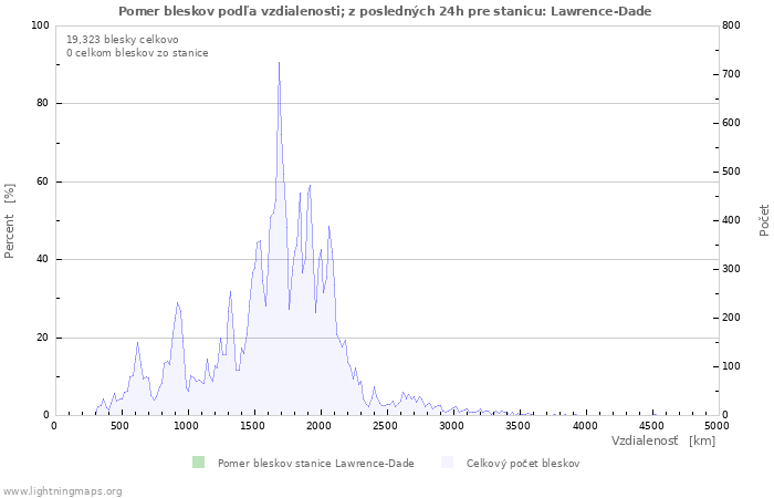 Grafy: Pomer bleskov podľa vzdialenosti;