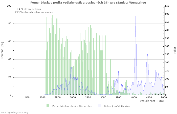 Grafy: Pomer bleskov podľa vzdialenosti;