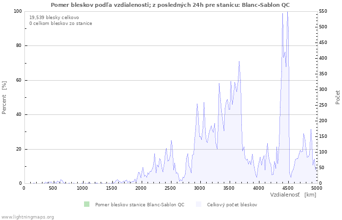 Grafy: Pomer bleskov podľa vzdialenosti;