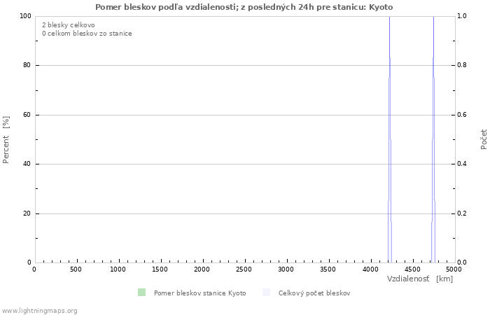 Grafy: Pomer bleskov podľa vzdialenosti;