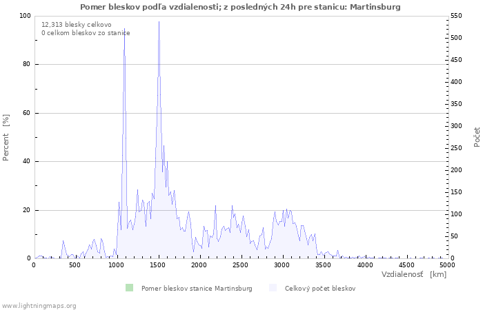Grafy: Pomer bleskov podľa vzdialenosti;