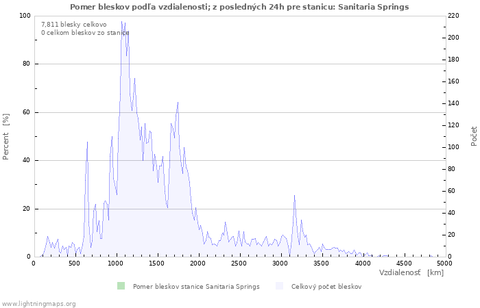 Grafy: Pomer bleskov podľa vzdialenosti;