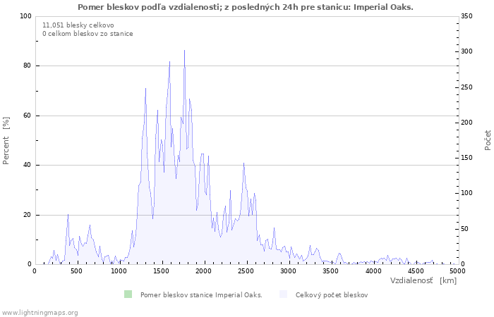 Grafy: Pomer bleskov podľa vzdialenosti;