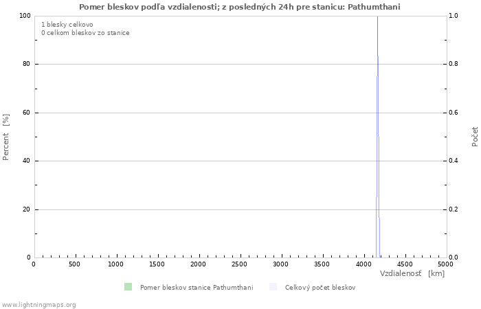 Grafy: Pomer bleskov podľa vzdialenosti;