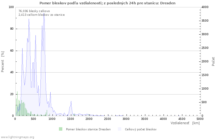 Grafy: Pomer bleskov podľa vzdialenosti;