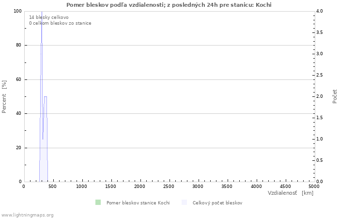 Grafy: Pomer bleskov podľa vzdialenosti;