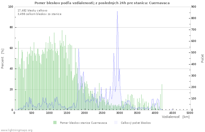 Grafy: Pomer bleskov podľa vzdialenosti;