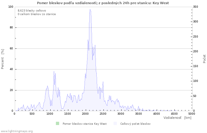 Grafy: Pomer bleskov podľa vzdialenosti;