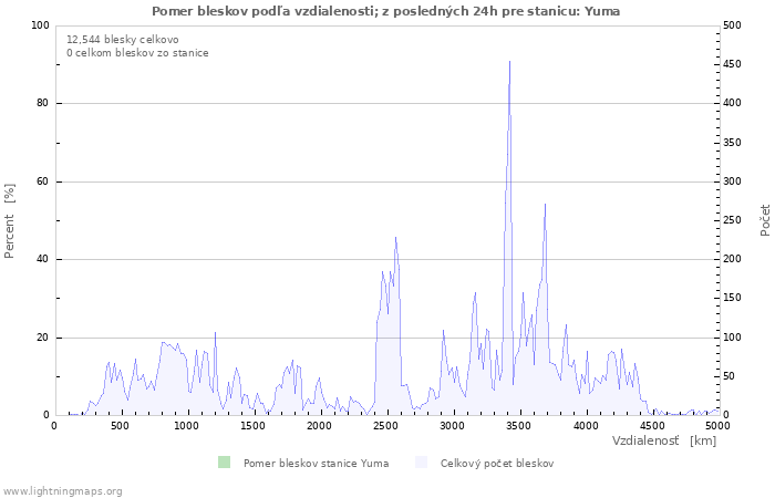 Grafy: Pomer bleskov podľa vzdialenosti;