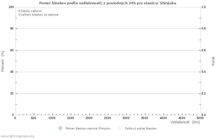 Grafy: Pomer bleskov podľa vzdialenosti;