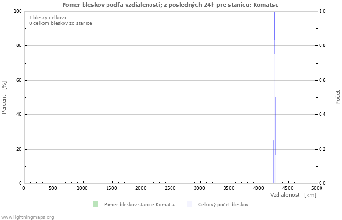 Grafy: Pomer bleskov podľa vzdialenosti;